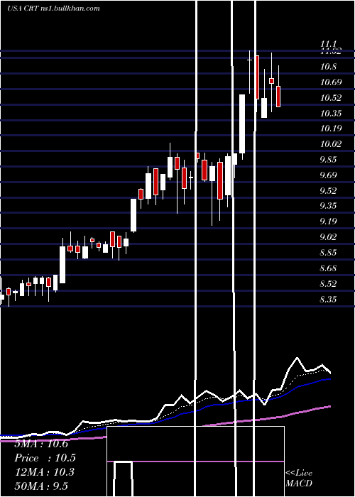  Daily chart CrossTimbers