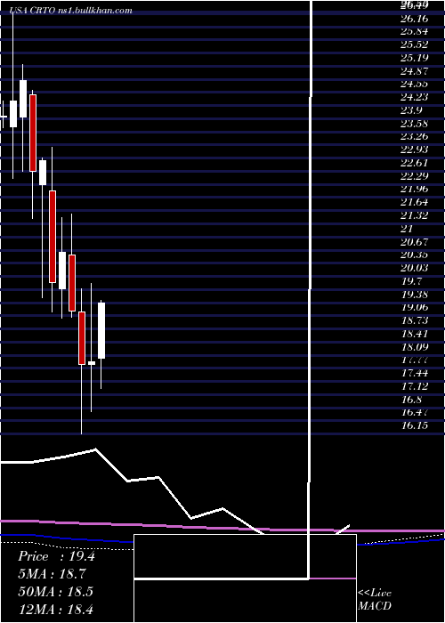  monthly chart CriteoS