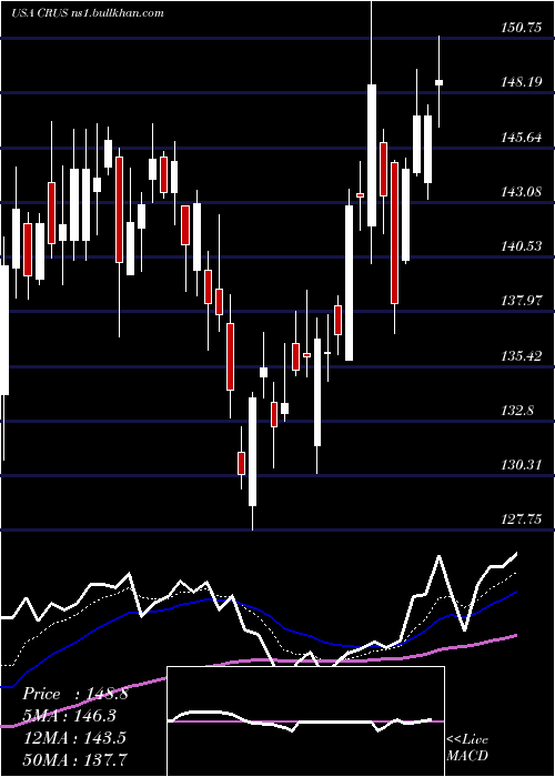  Daily chart CirrusLogic