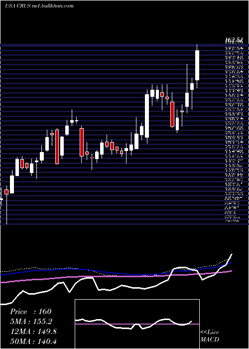  weekly chart CirrusLogic