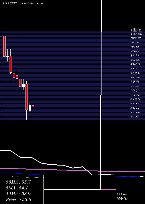  monthly chart CorvelCorp