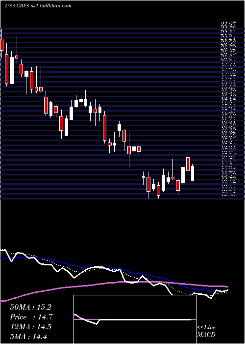  Daily chart CorvusPharmaceuticals