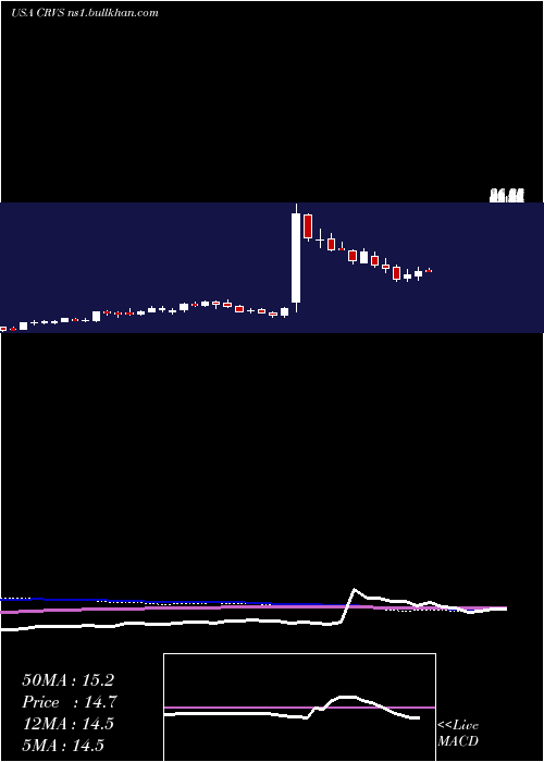 weekly chart CorvusPharmaceuticals