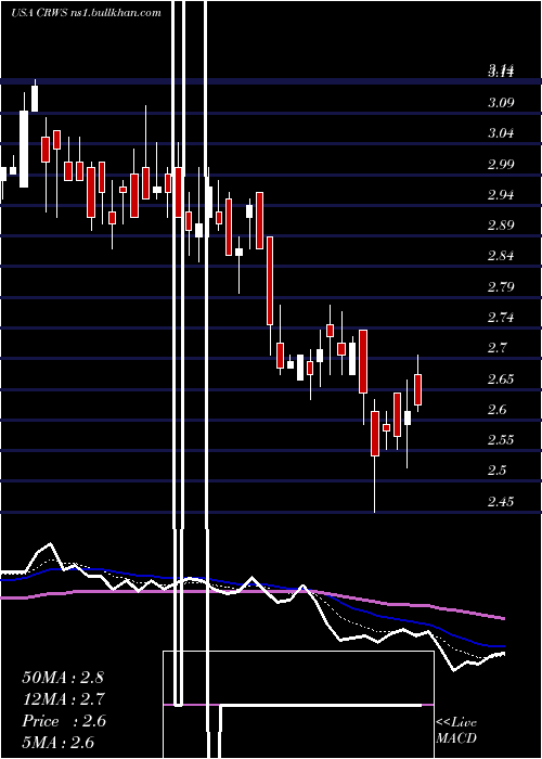  Daily chart CrownCrafts