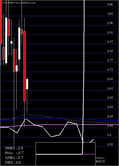  monthly chart CrownCrafts