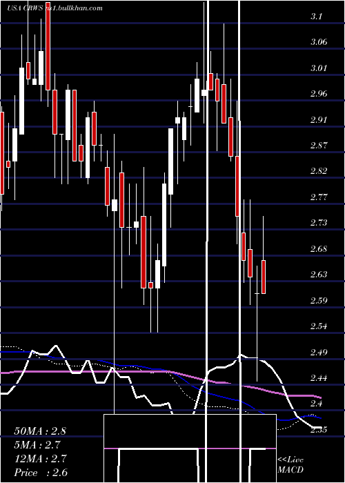  weekly chart CrownCrafts