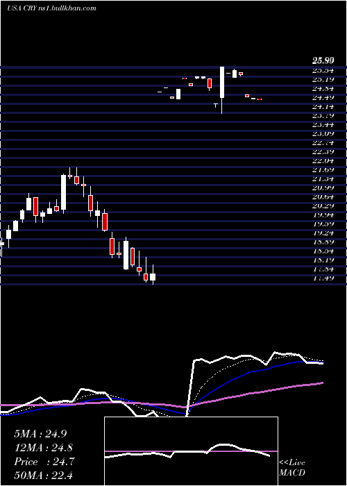  Daily chart CryolifeInc