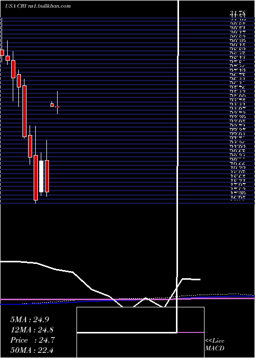  monthly chart CryolifeInc