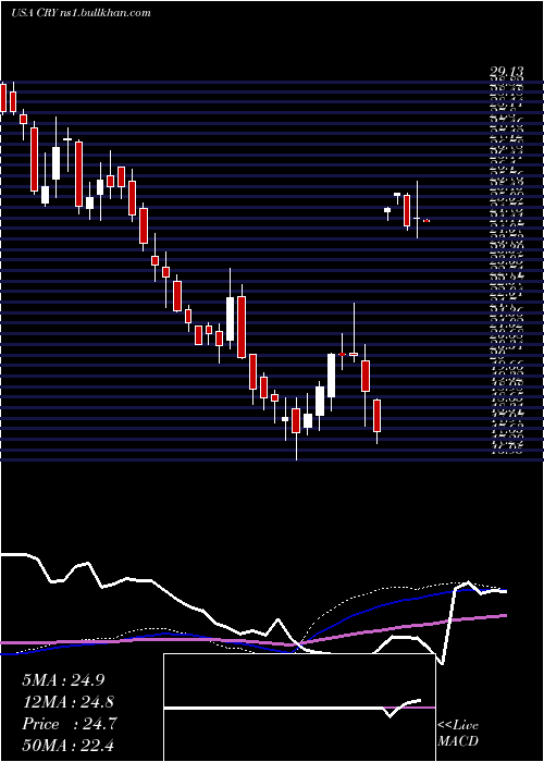  weekly chart CryolifeInc
