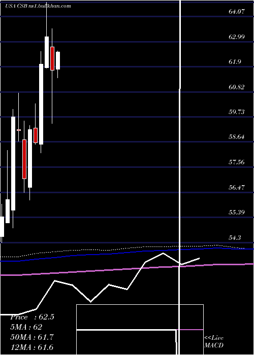  monthly chart VictorysharesUs