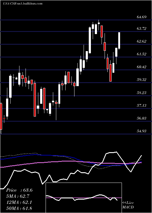  weekly chart VictorysharesUs
