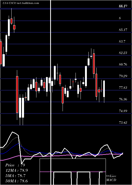  Daily chart CiscoSystems