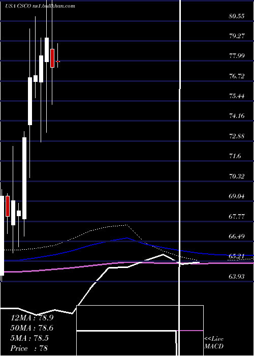  monthly chart CiscoSystems