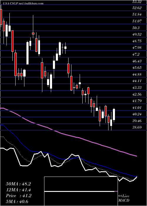  Daily chart CostarGroup
