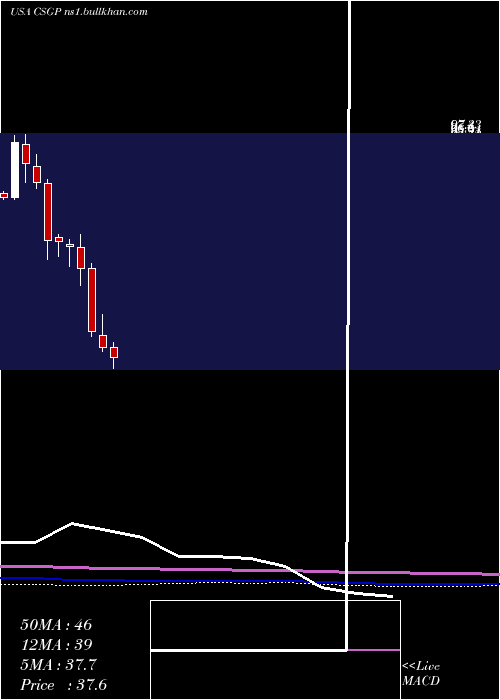  monthly chart CostarGroup