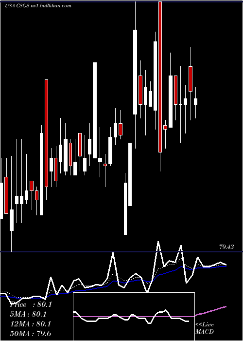  Daily chart CsgSystems