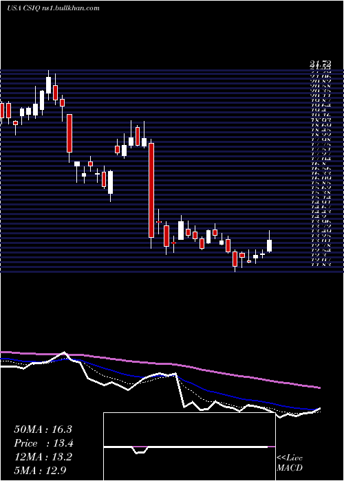  Daily chart CanadianSolar