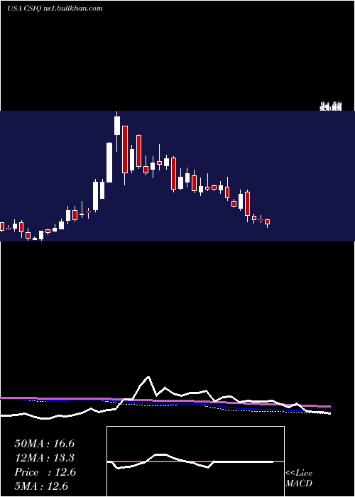  weekly chart CanadianSolar