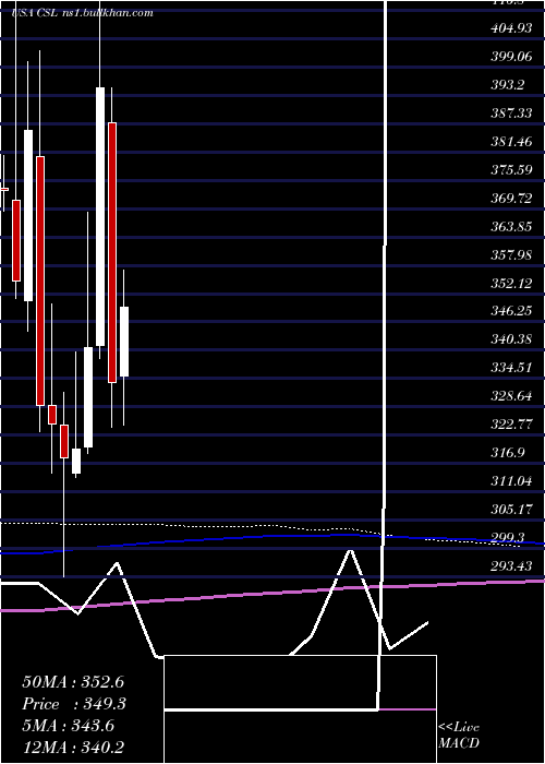  monthly chart CarlisleCompanies