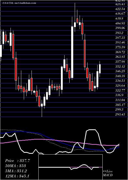  weekly chart CarlisleCompanies