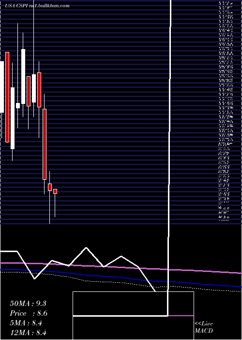  monthly chart CspInc