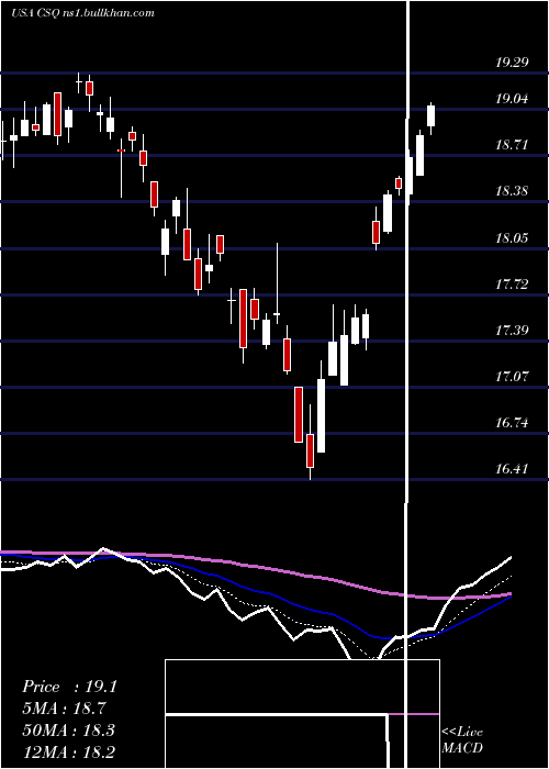  Daily chart CalamosStrategic