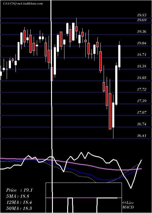  weekly chart CalamosStrategic