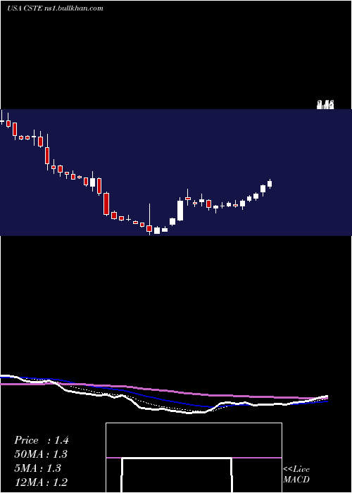  Daily chart Caesarstone