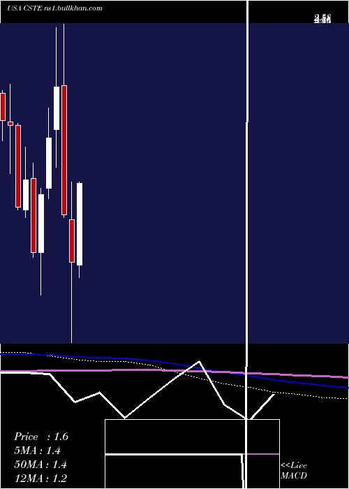  monthly chart Caesarstone