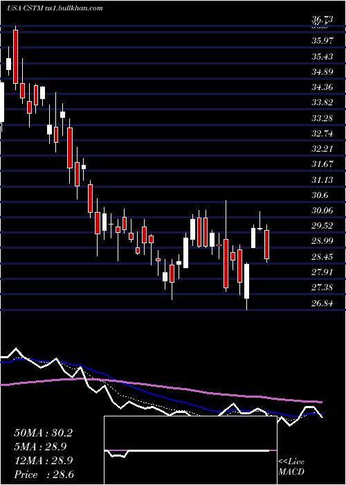  Daily chart ConstelliumN