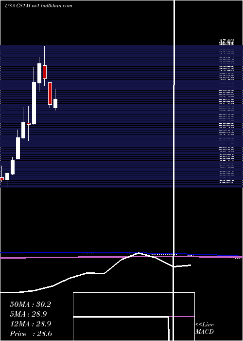  monthly chart ConstelliumN