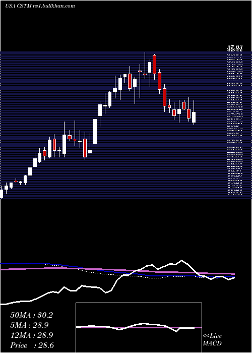  weekly chart ConstelliumN