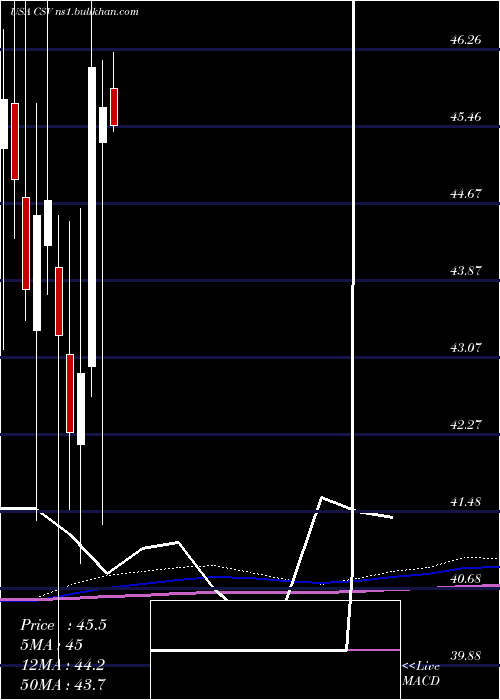  monthly chart CarriageServices