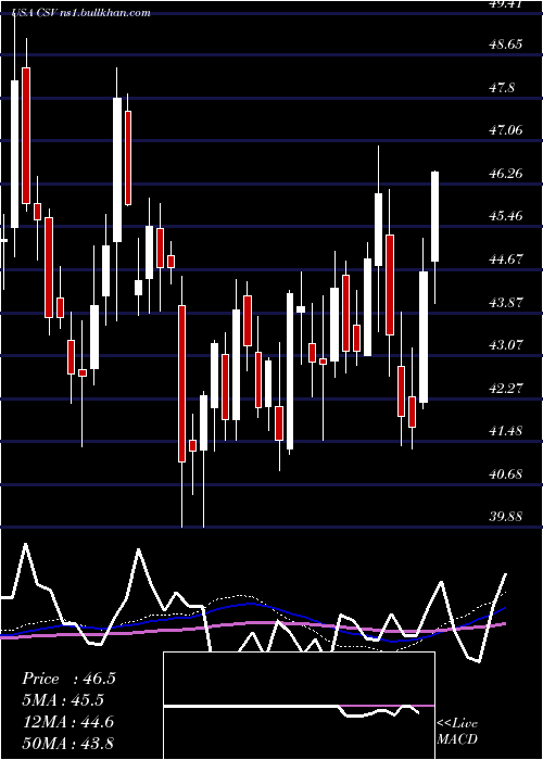  weekly chart CarriageServices