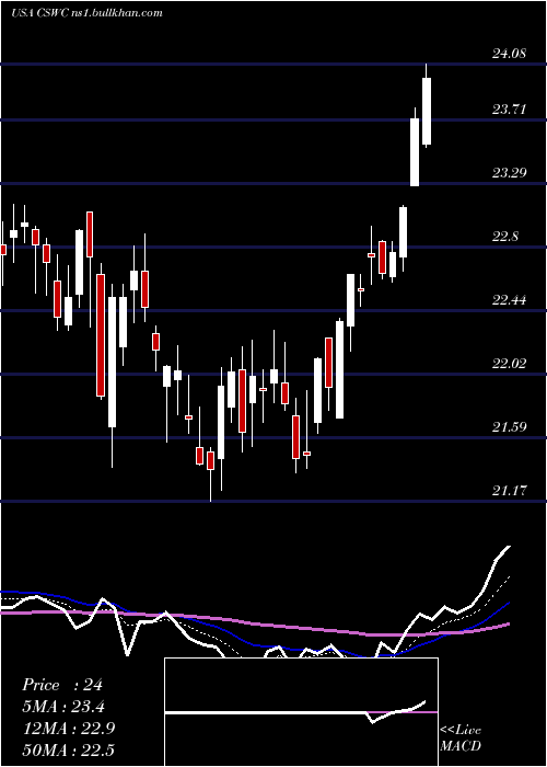  Daily chart CapitalSouthwest