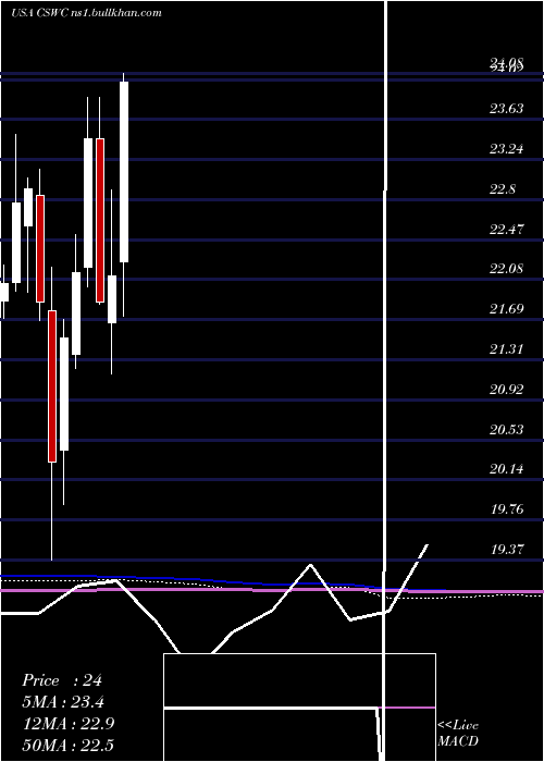  monthly chart CapitalSouthwest