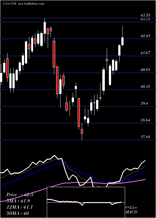  Daily chart CsxCorporation