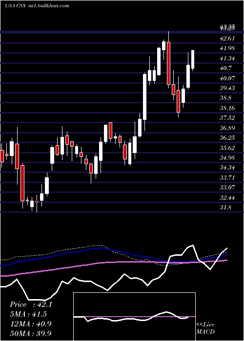  weekly chart CsxCorporation