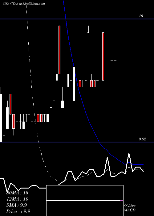  Daily chart QwestCorporation