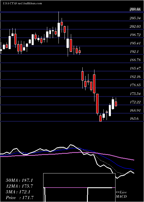  Daily chart CintasCorporation
