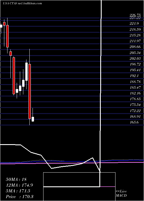  monthly chart CintasCorporation