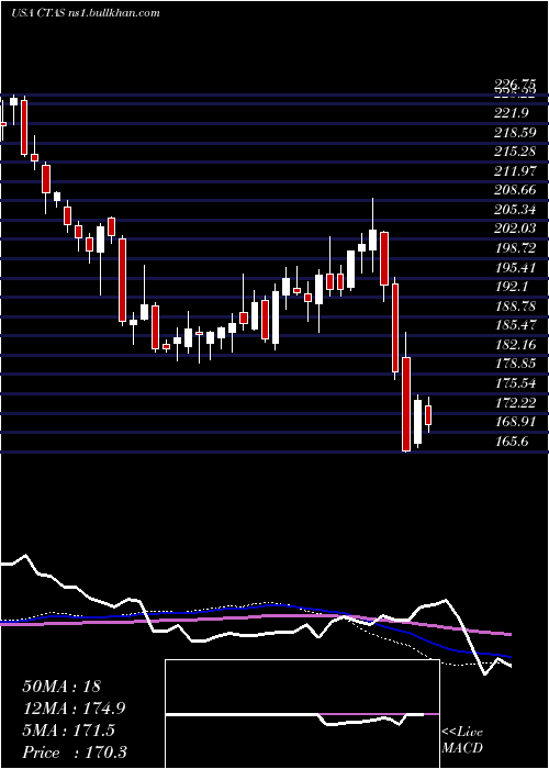  weekly chart CintasCorporation