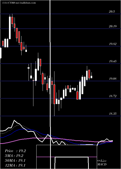  Daily chart QwestCorporation