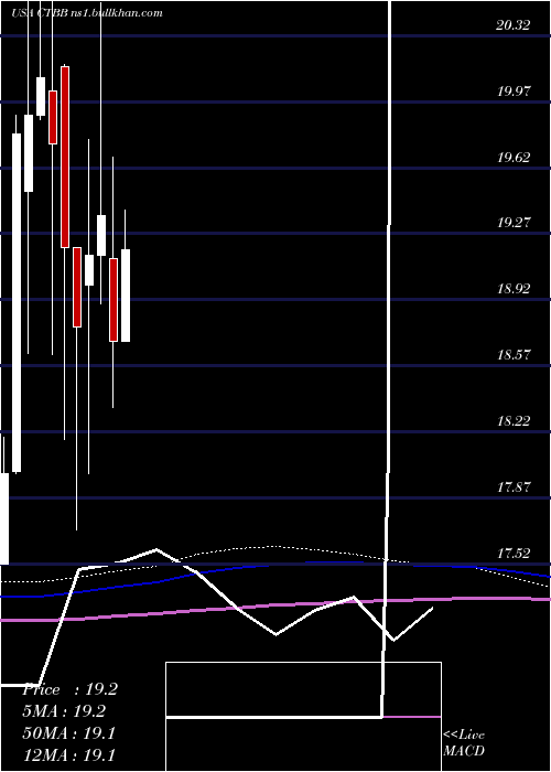  monthly chart QwestCorporation