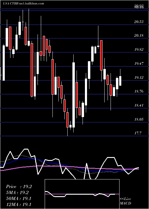  weekly chart QwestCorporation
