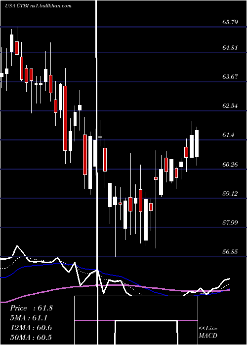  Daily chart CommunityTrust