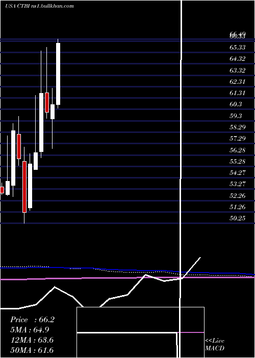 monthly chart CommunityTrust