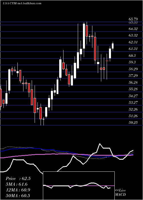  weekly chart CommunityTrust