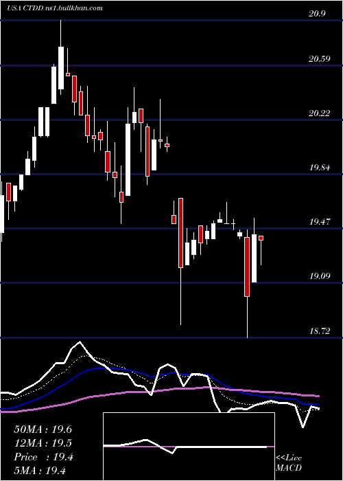  Daily chart QwestCorporation