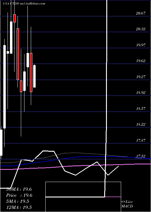  monthly chart QwestCorporation